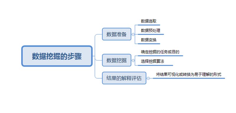 数据挖掘分析