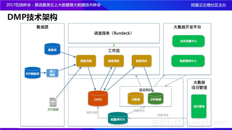 DMP数据管理